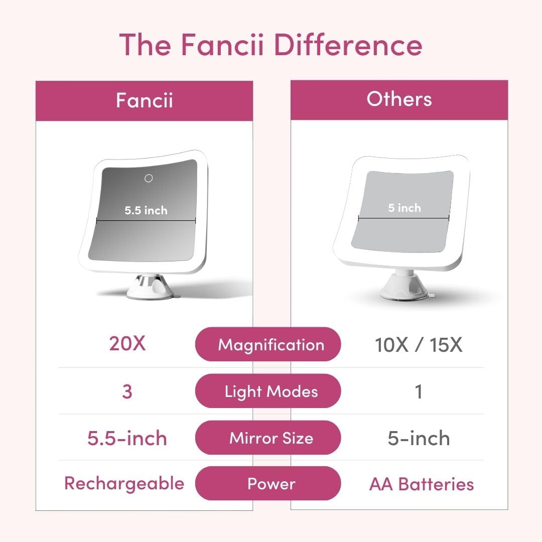 Fancii mirror attached by secure suction on smooth surface for steady view