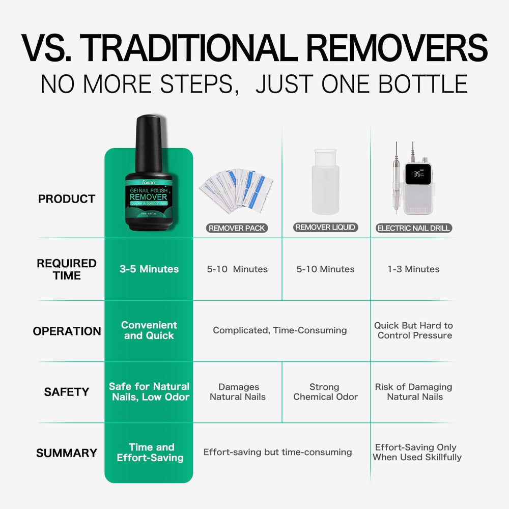 Fanisn acetone-free remover formula protects natural nails during removal.