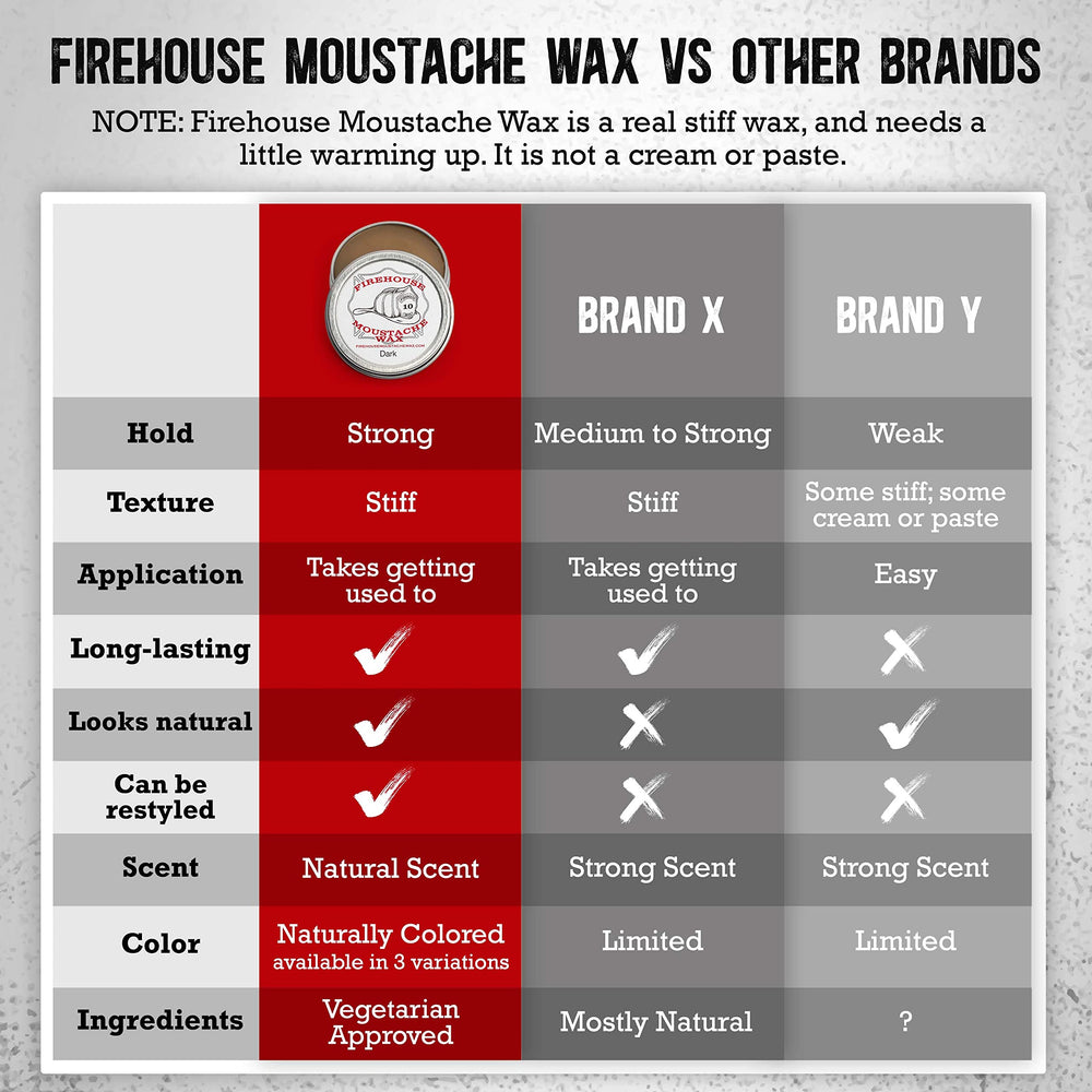Firehouse Moustache Wax easy-removal after long wear simplifies daily grooming.