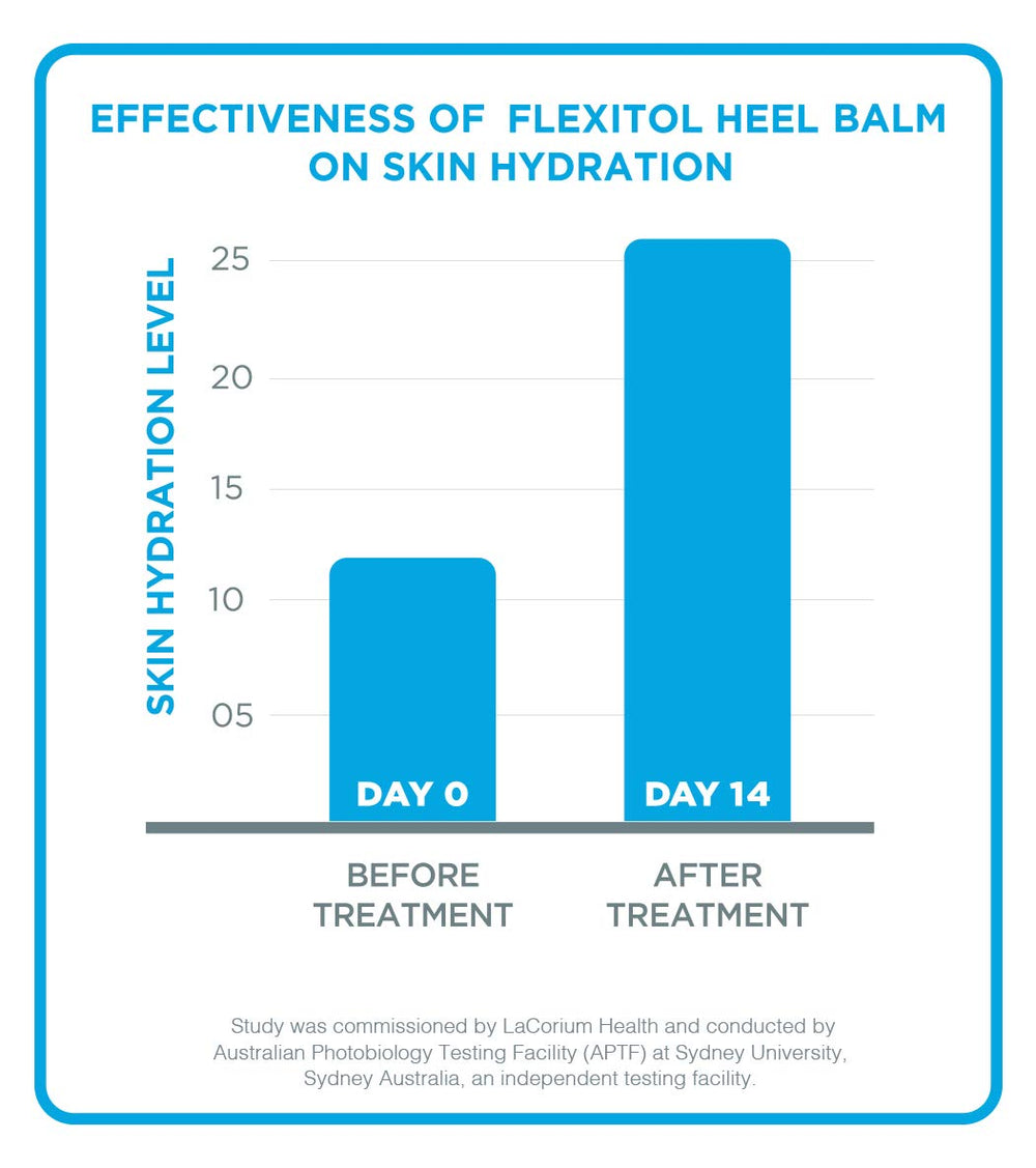 Flexitol Heel Balm non-greasy cream swirl demonstrates quick absorption.