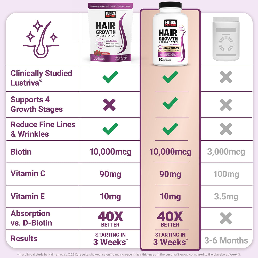 Force Factor ingredients display with biotin and vitamins C and E benefits