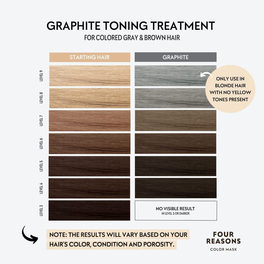 Four Reasons Graphite Color Mask pour demonstrates easy color refresh.