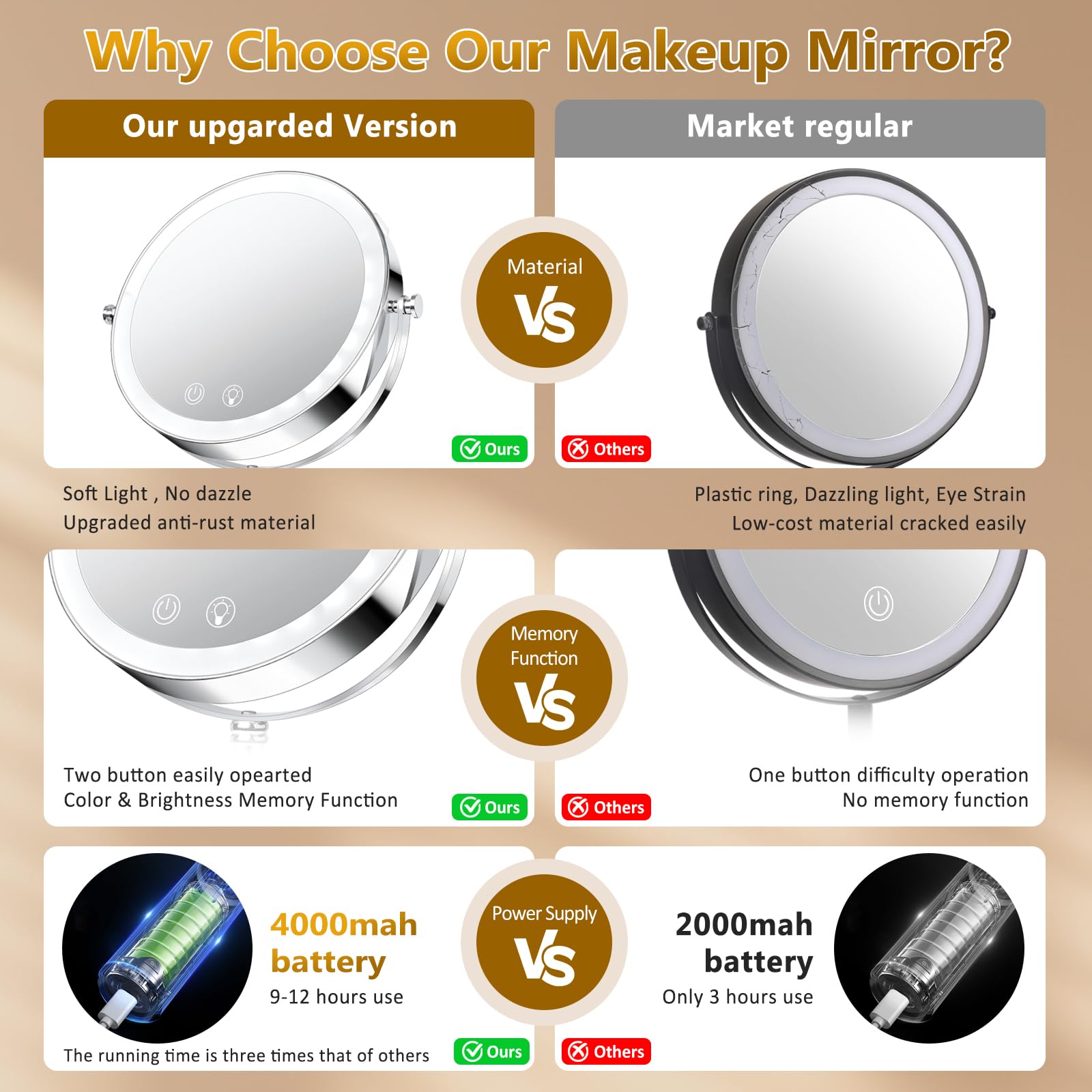 Fursourige vanity mirror powered by a 4000mAh battery, cordless convenience.