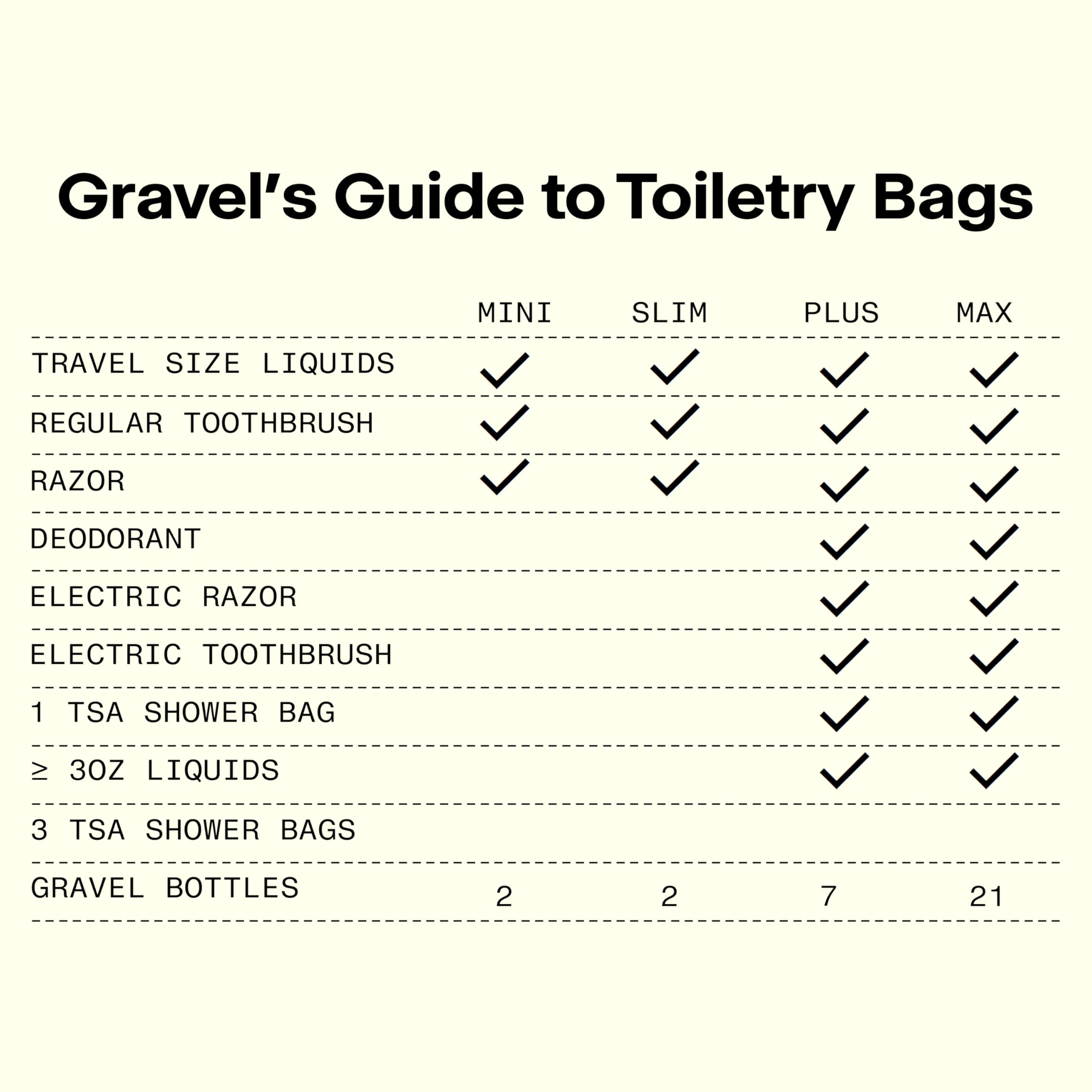 Gravel Mini Hanging Toiletry Bag inside compartments keep bottles secure during travel