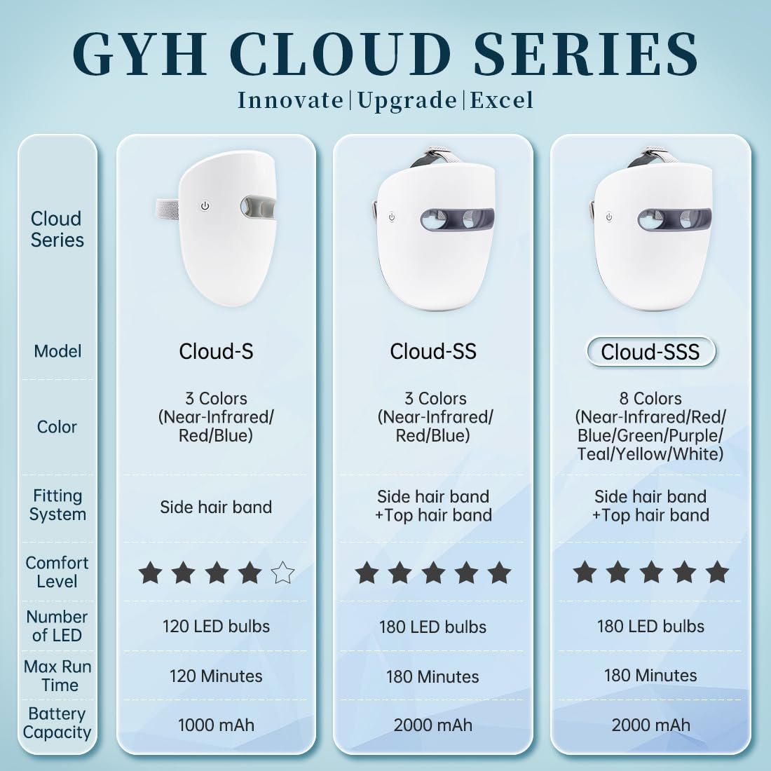 GYH LED mask with adjustable chin pad for a secure fit