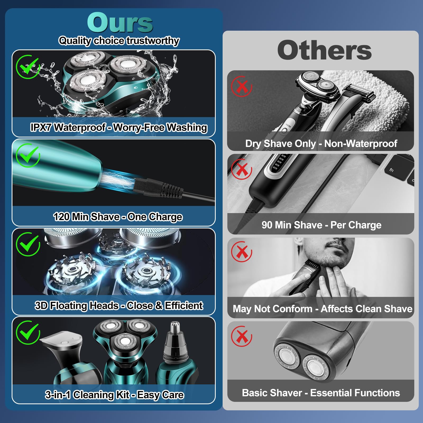Handsomeface razor shows IPX7 waterproof design for easy rinsing during wet or dry use.