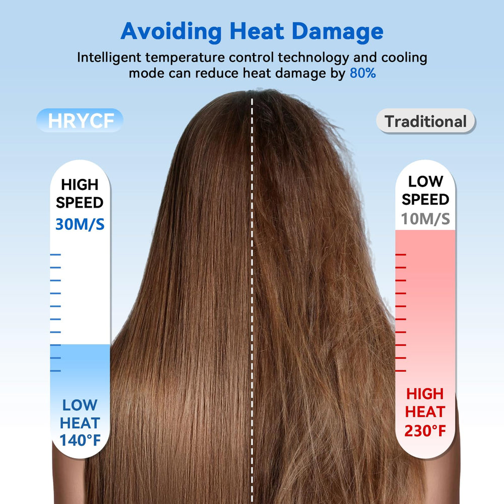 HRYCF negative ion output reduces frizz for smoother, shinier hair