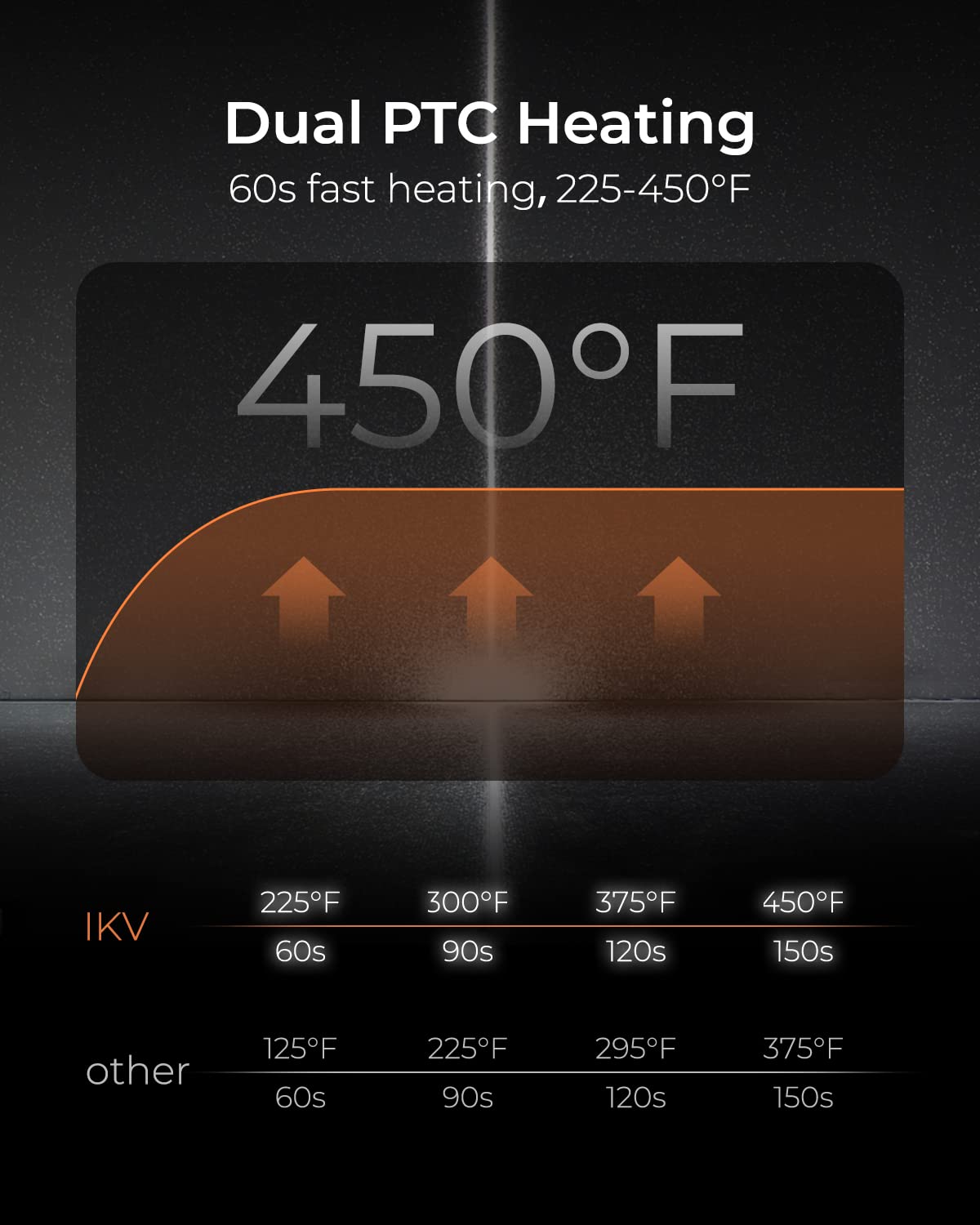 IKV quick heat in 60 seconds enabling fast, reliable styling.