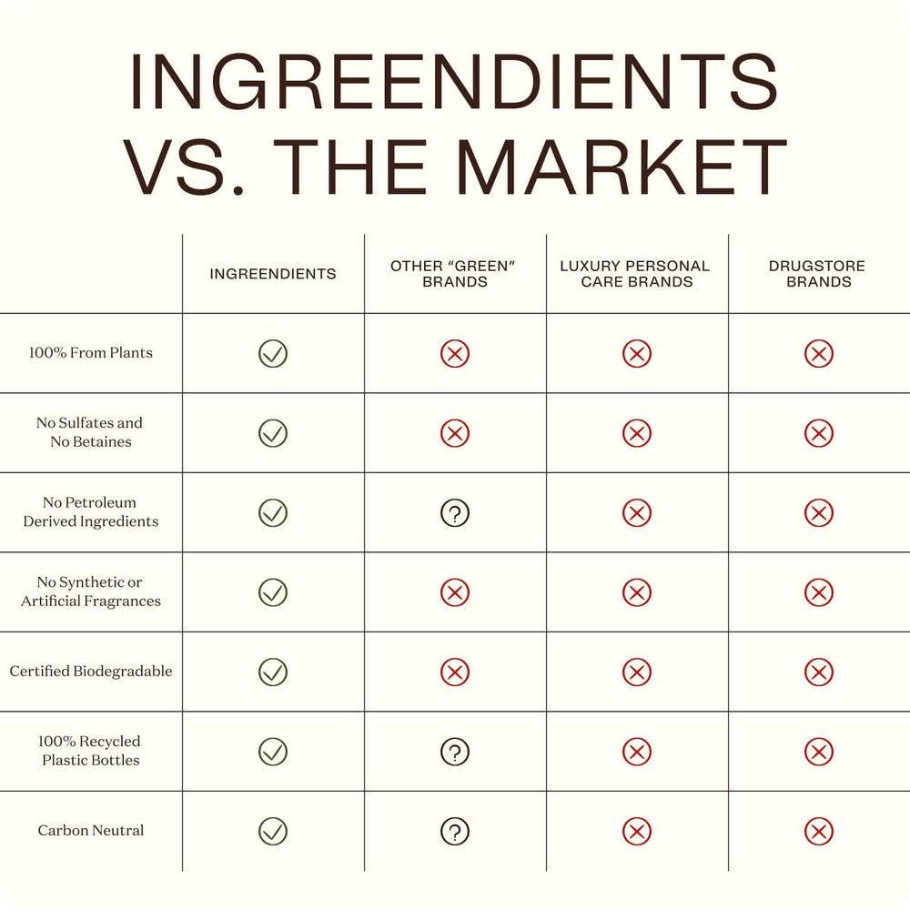 Ingreendients California Made Bottle reflects local production and planet-friendly standards