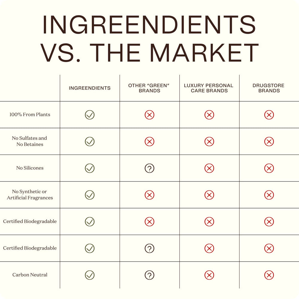 Ingreendients California-made bottle reflecting sustainable packaging and carbon-conscious brand.