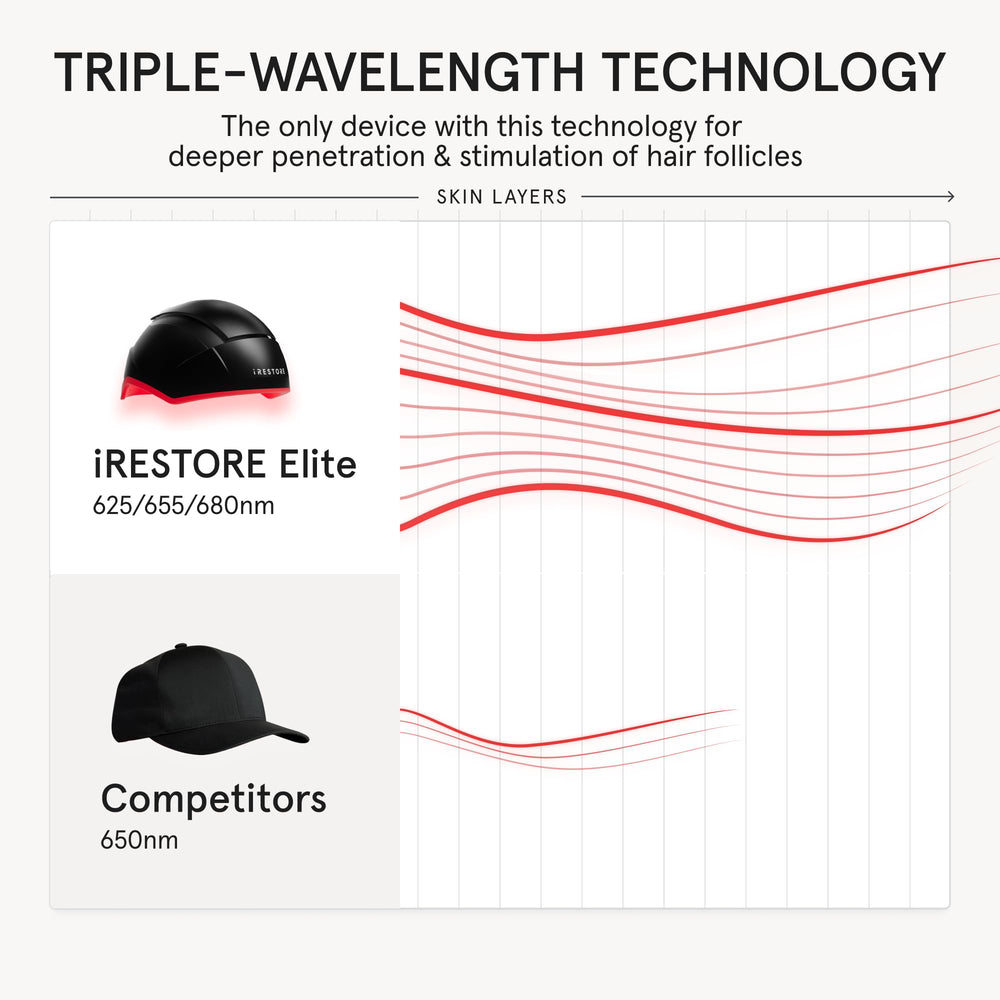 iRestore Elite daily 12-minute use fits into busy routines