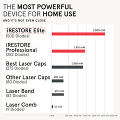 iRestore Elite padding emphasizes comfort and airflow during use