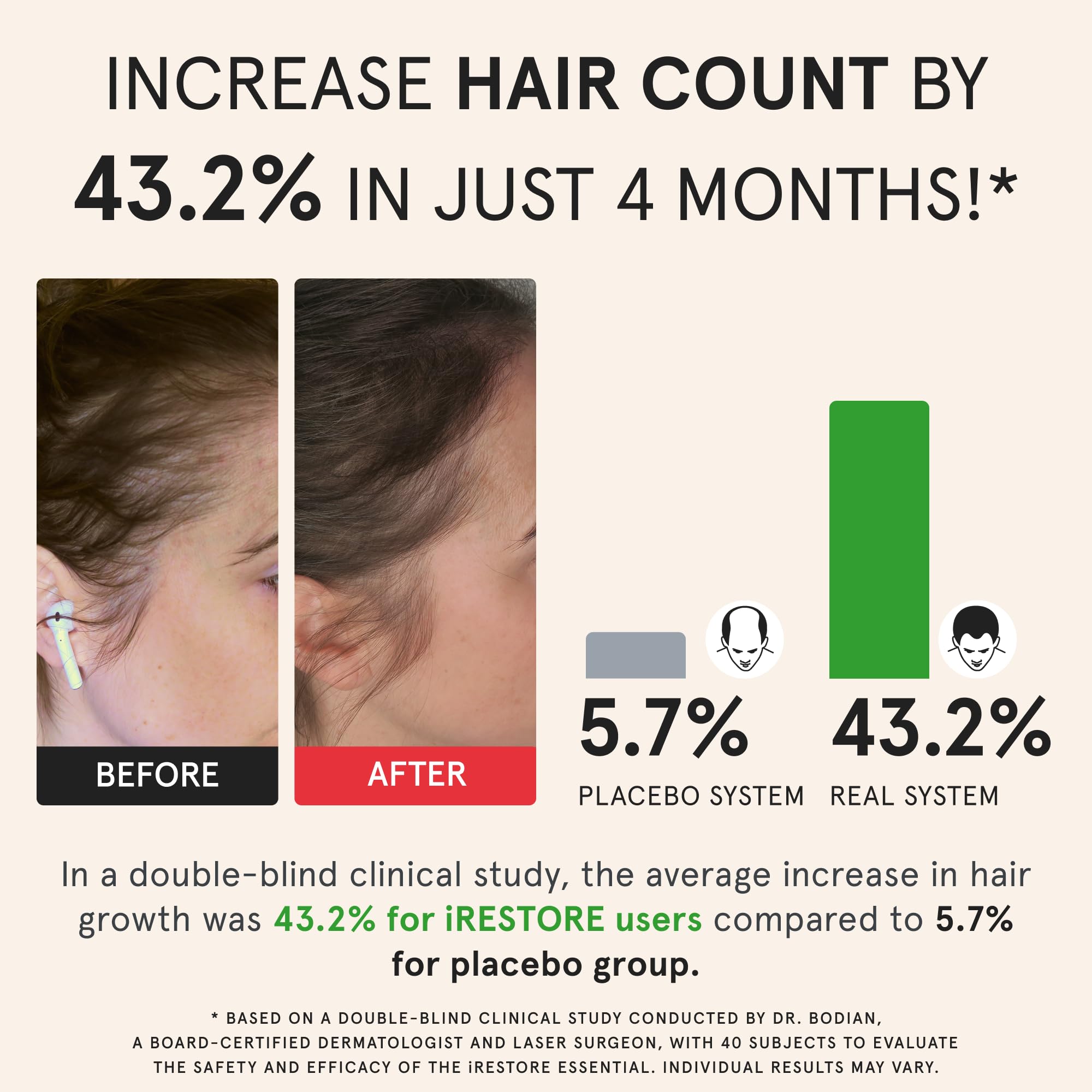 iRestore Essential clinical study graphic illustrating FDA-cleared results.
