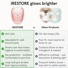 iRestore LED face mask with dual-strap comfort fit on the face.