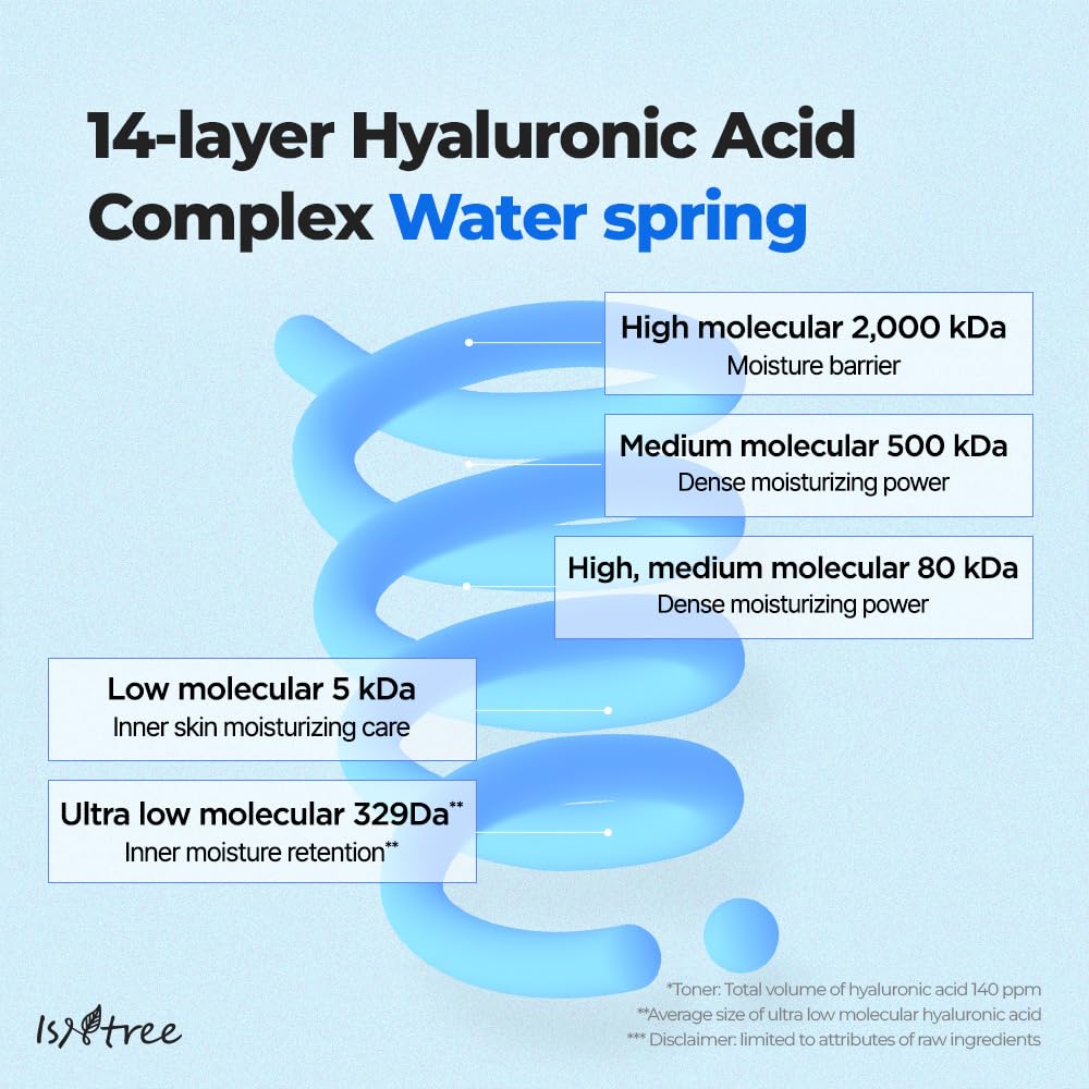 ISNTREE Ultra-Low Molecular Hyaluronic Acid Toner drops on skin demonstrating hydration