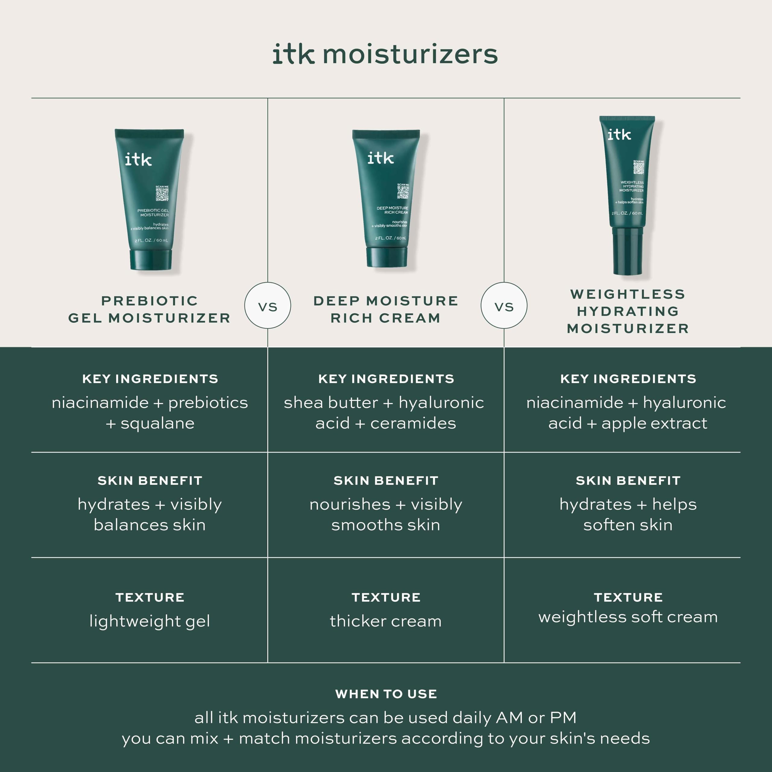 ITK Skincare Deep Moisture Cream shea butter and ceramides illustration indicates nourishing barrier protection