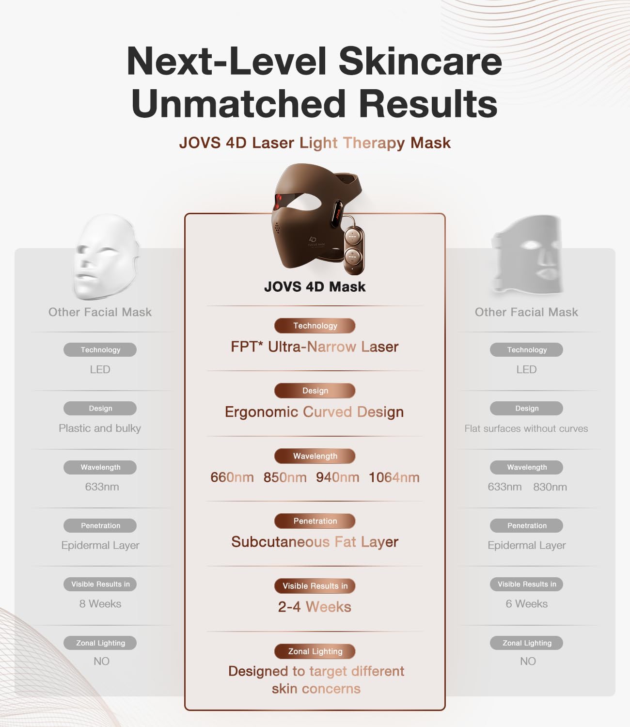 JOVS 4D demonstrates potential smoother skin and brighter appearance after four weeks
