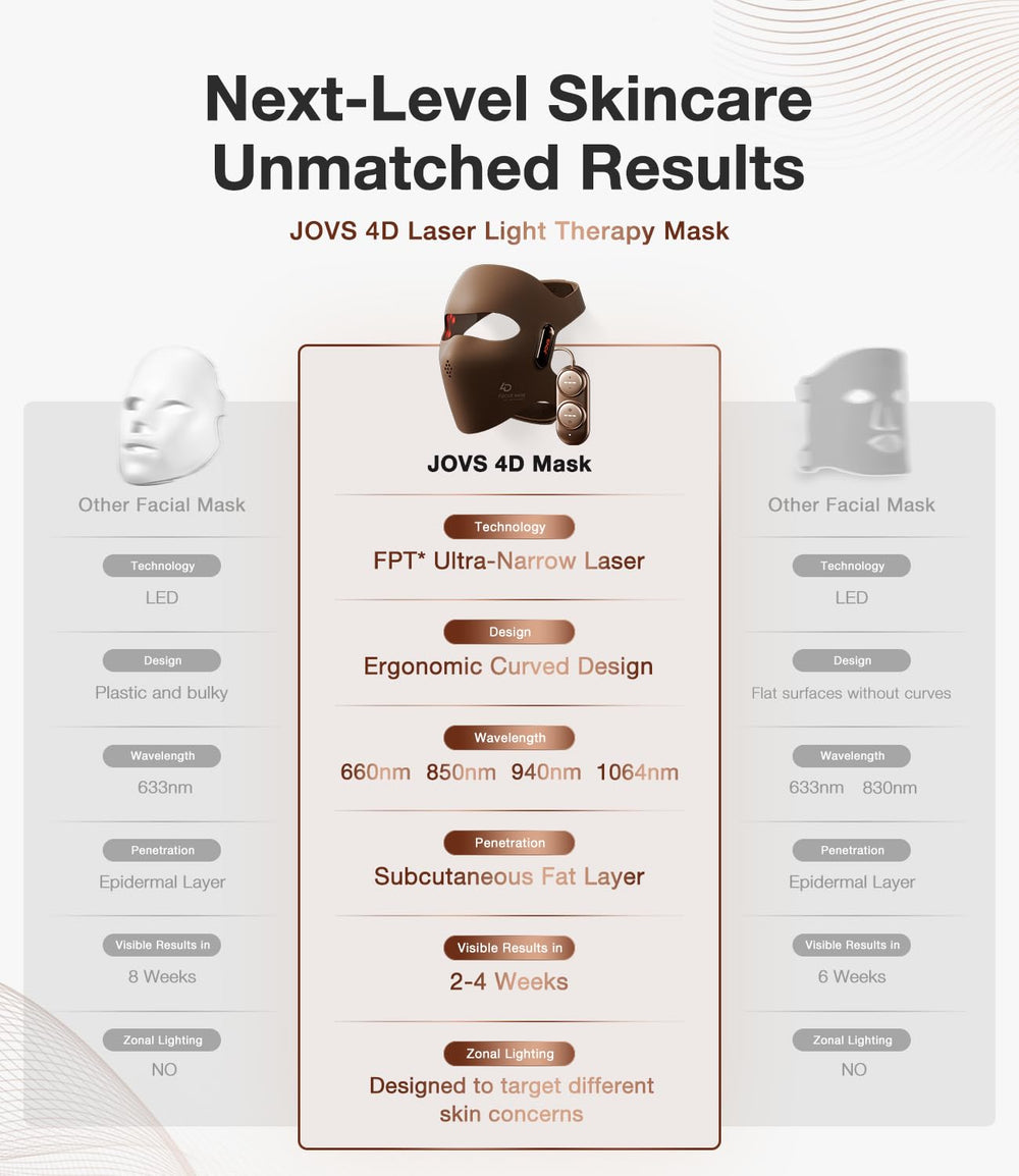 JOVS 4D demonstrates potential smoother skin and brighter appearance after four weeks