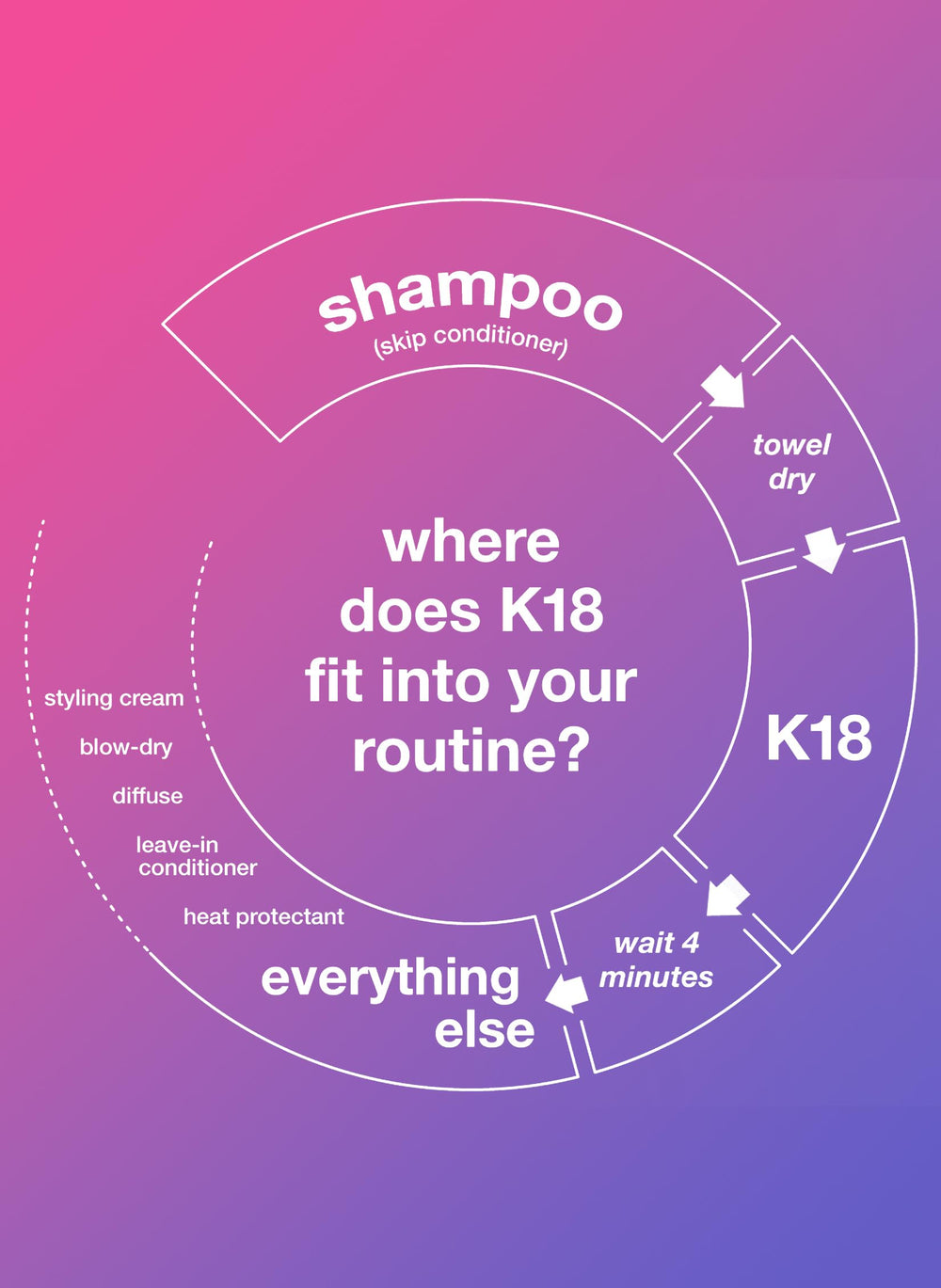 K18 application hair in action demonstrates easy fast-use regimen