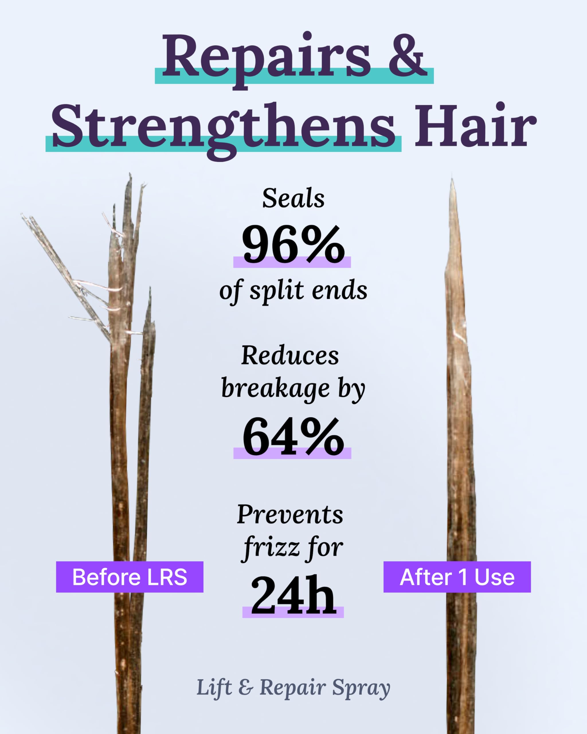 Keranique dry hair texture closeup conveys softness and improved manageability.