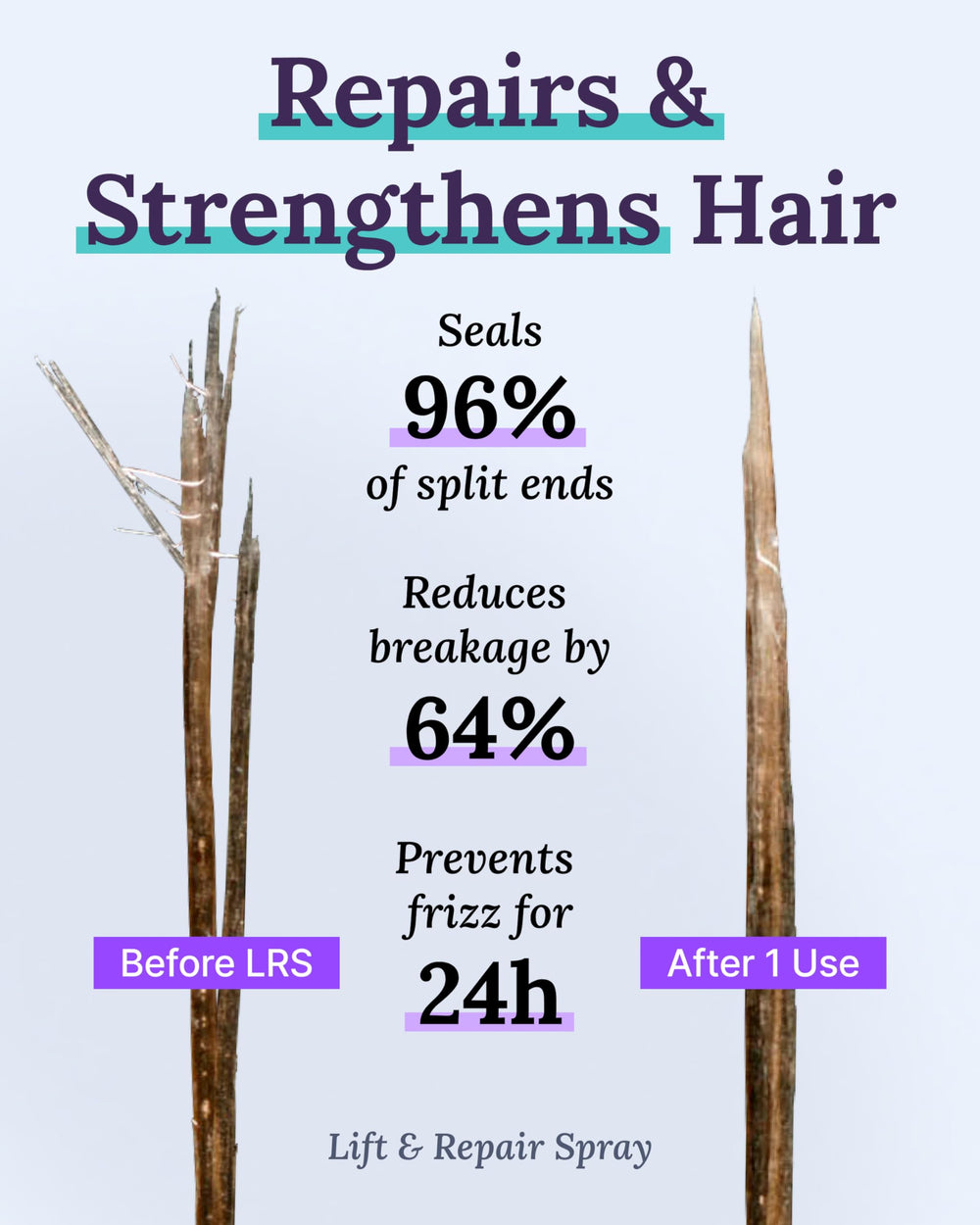 Keranique dry hair texture closeup conveys softness and improved manageability.