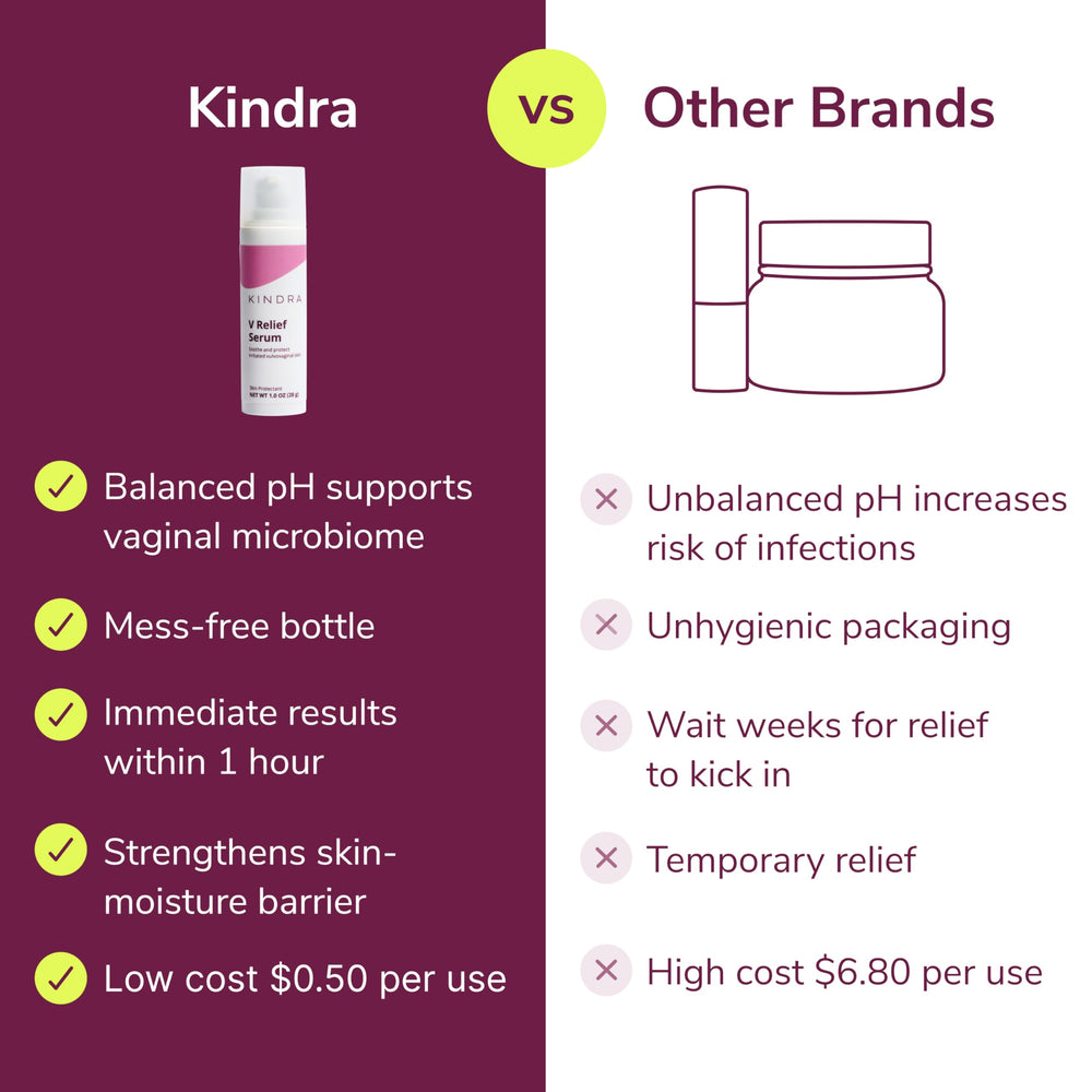 Kindra V Serum clinician trust icon implies doctor-recommended, evidence-informed choice.