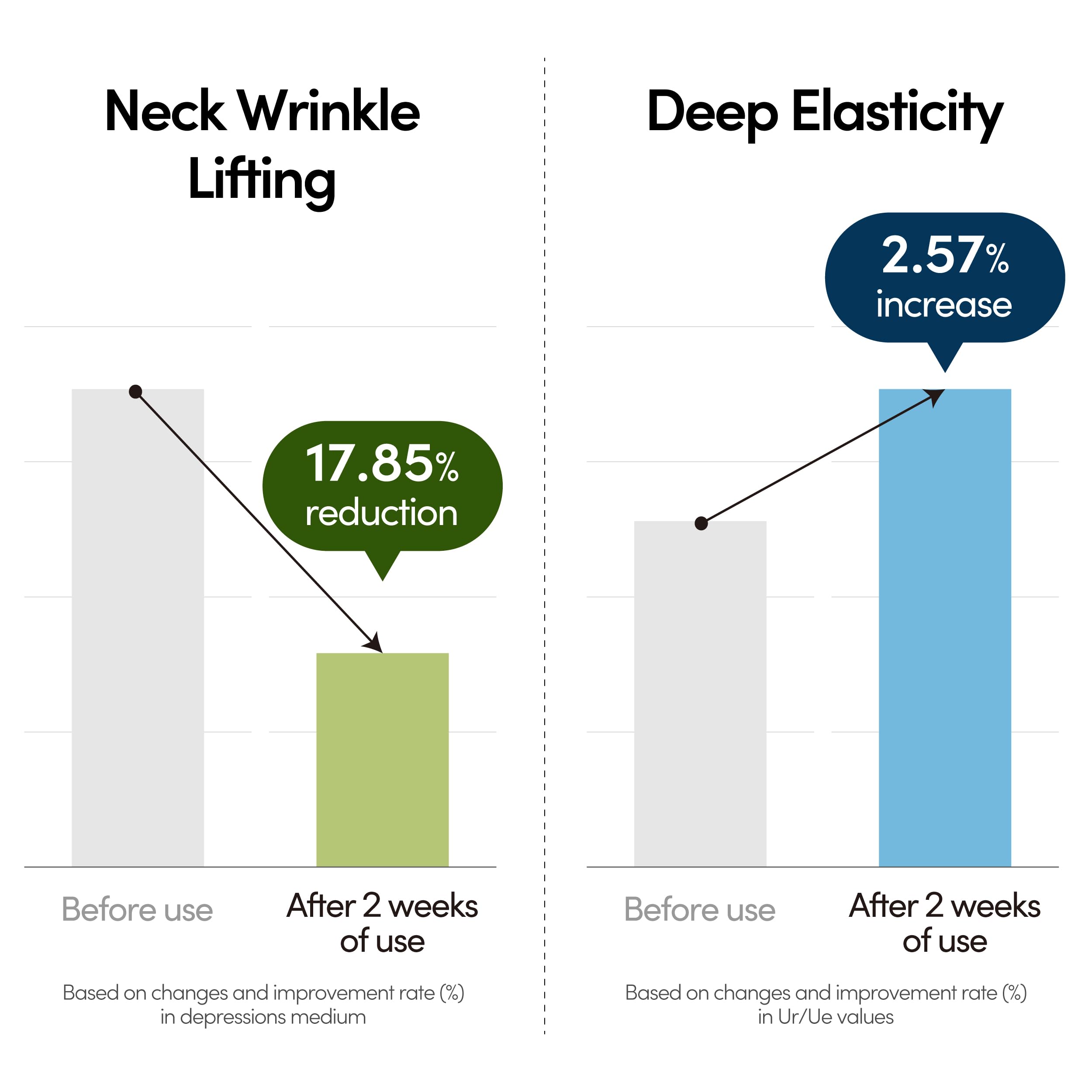 LAGOM cream absorbs nonsticky, refining neck skin texture during application.