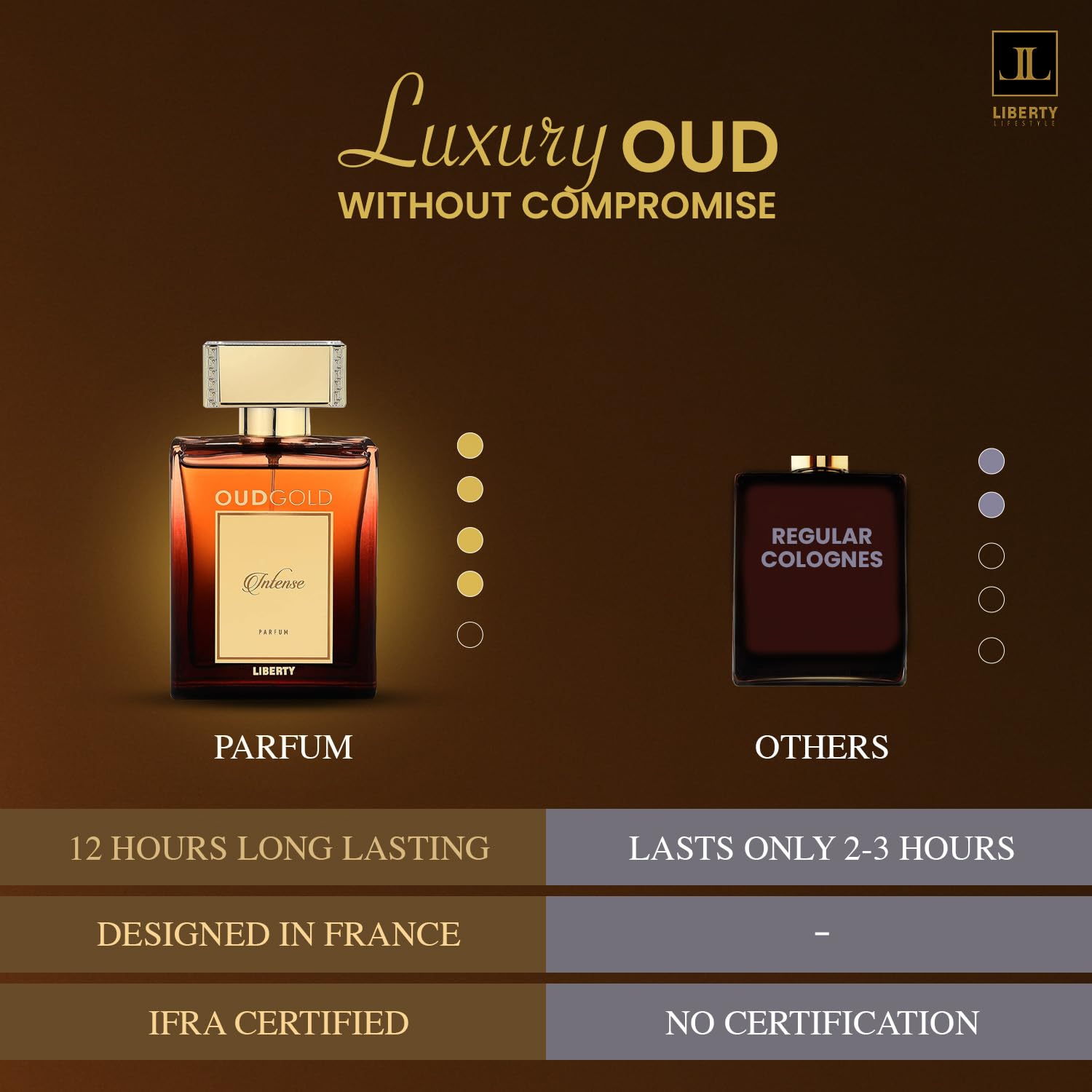 Liberty OudGold Intense on skin suggests bold expression and premium vibe.
