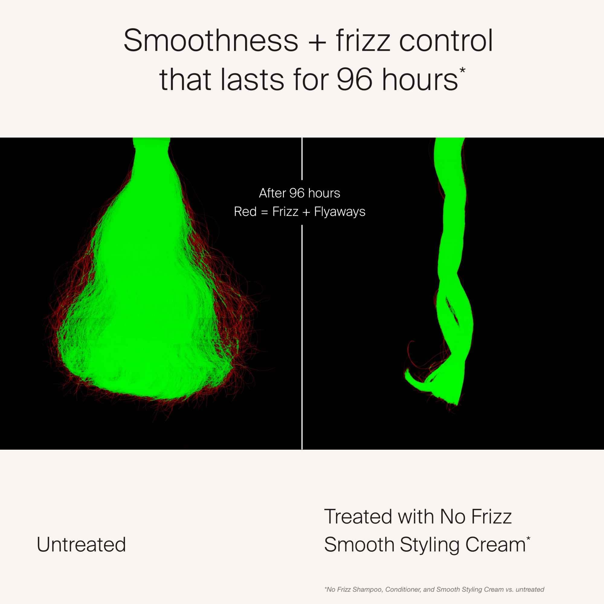 Living Proof No Frizz Smooth Styling Cream during blow dry provides heat protection up to 450°F.