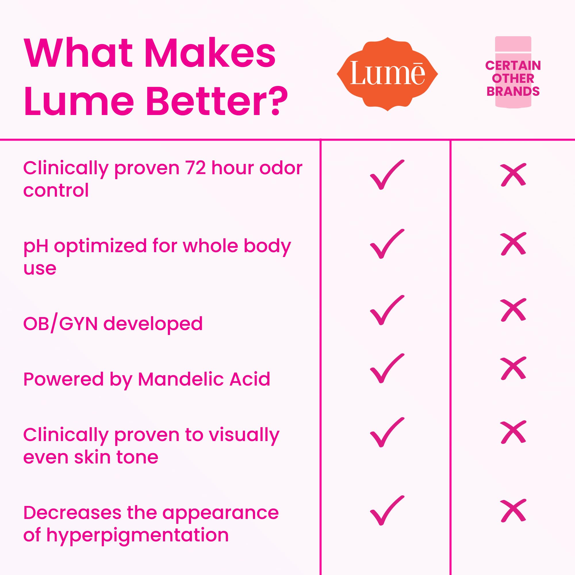 Lume aluminum-and-baking-soda-free label emphasizes skin-friendly formula for sensitive areas