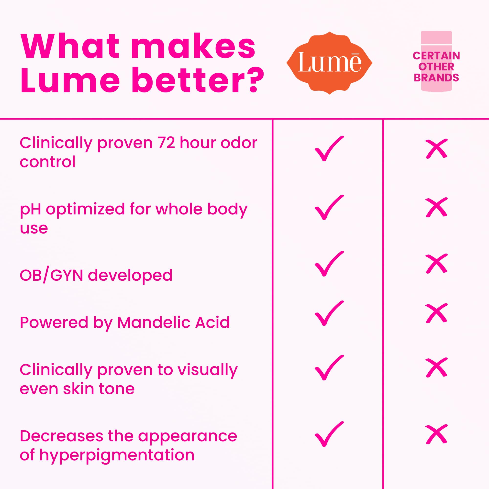 Lume bundle display featuring toasted coconut scent.