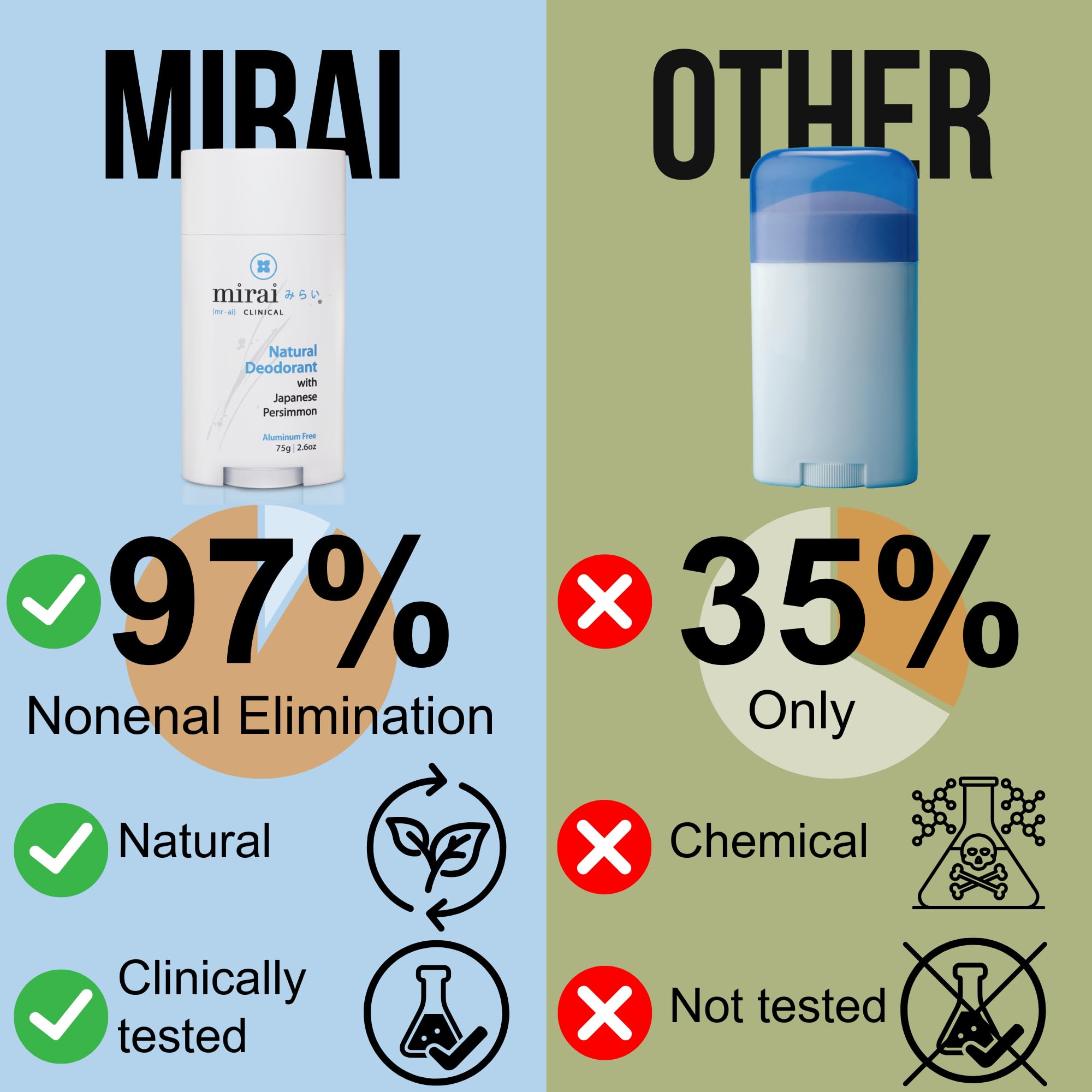 Mirai Clinical persimmon extract ingredient image highlights natural deodorizing power.
