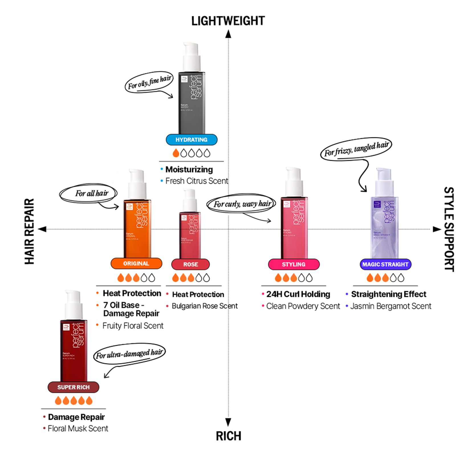 Mise En Scene Perfect Serum Original texture looks lightweight and non-greasy.