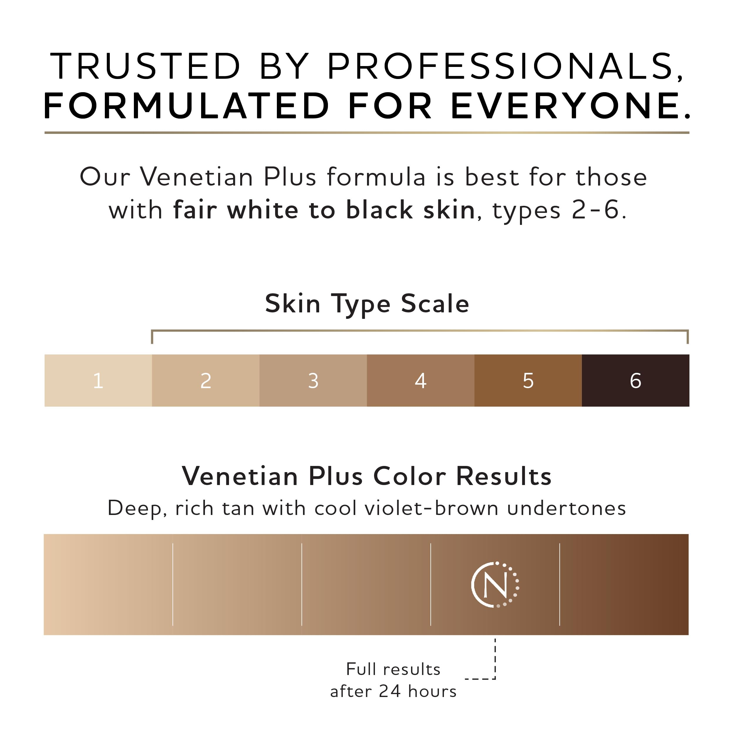 Norvell Venetian Plus dermal barrier concept emphasizes color retention.