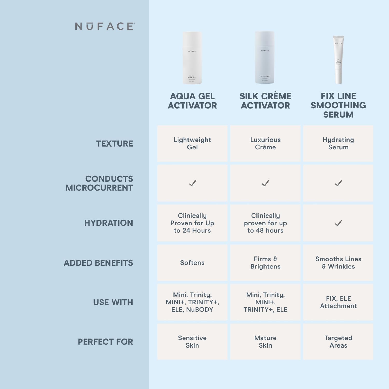 NuFACE conductive gel layers on face show even distribution.