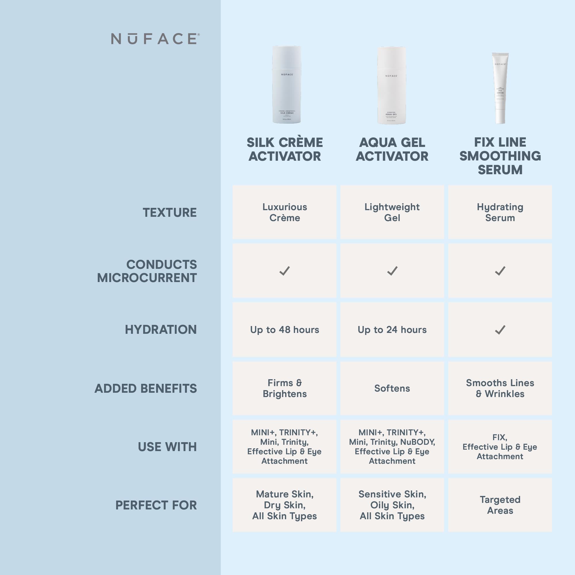 NuFACE Silk Creme Activator 8-phyto actives closeup signals nourishing skin support.