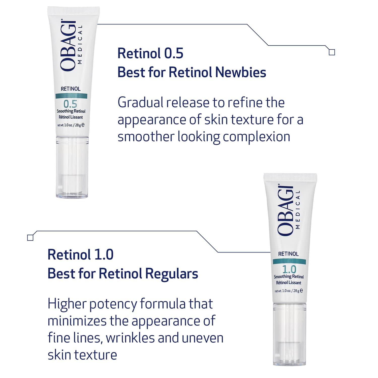 Obagi Retinol 1.0 Cream application steps illustrate gentle nightly layering.
