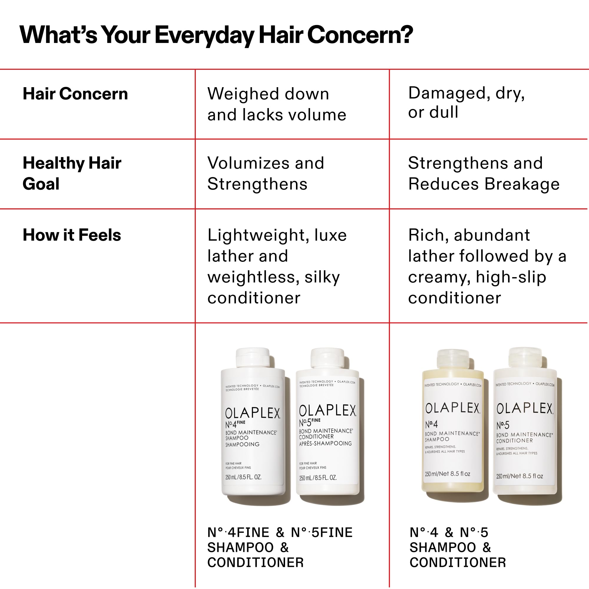 Olaplex No.4 FINE clean rinse leaving hair weightlessly hydrated