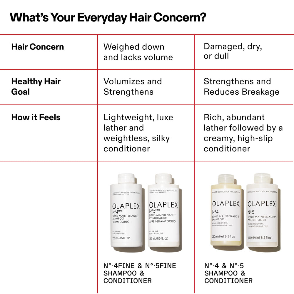Olaplex No.4 FINE clean rinse leaving hair weightlessly hydrated