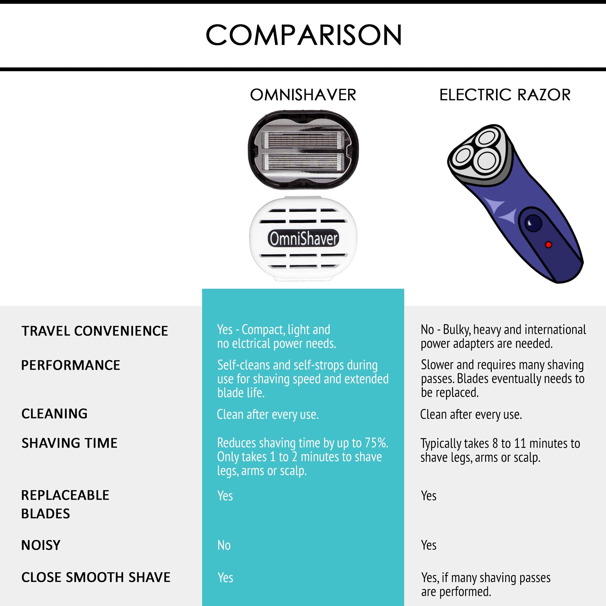 OmniShaver head-to-body shaving use for versatile grooming