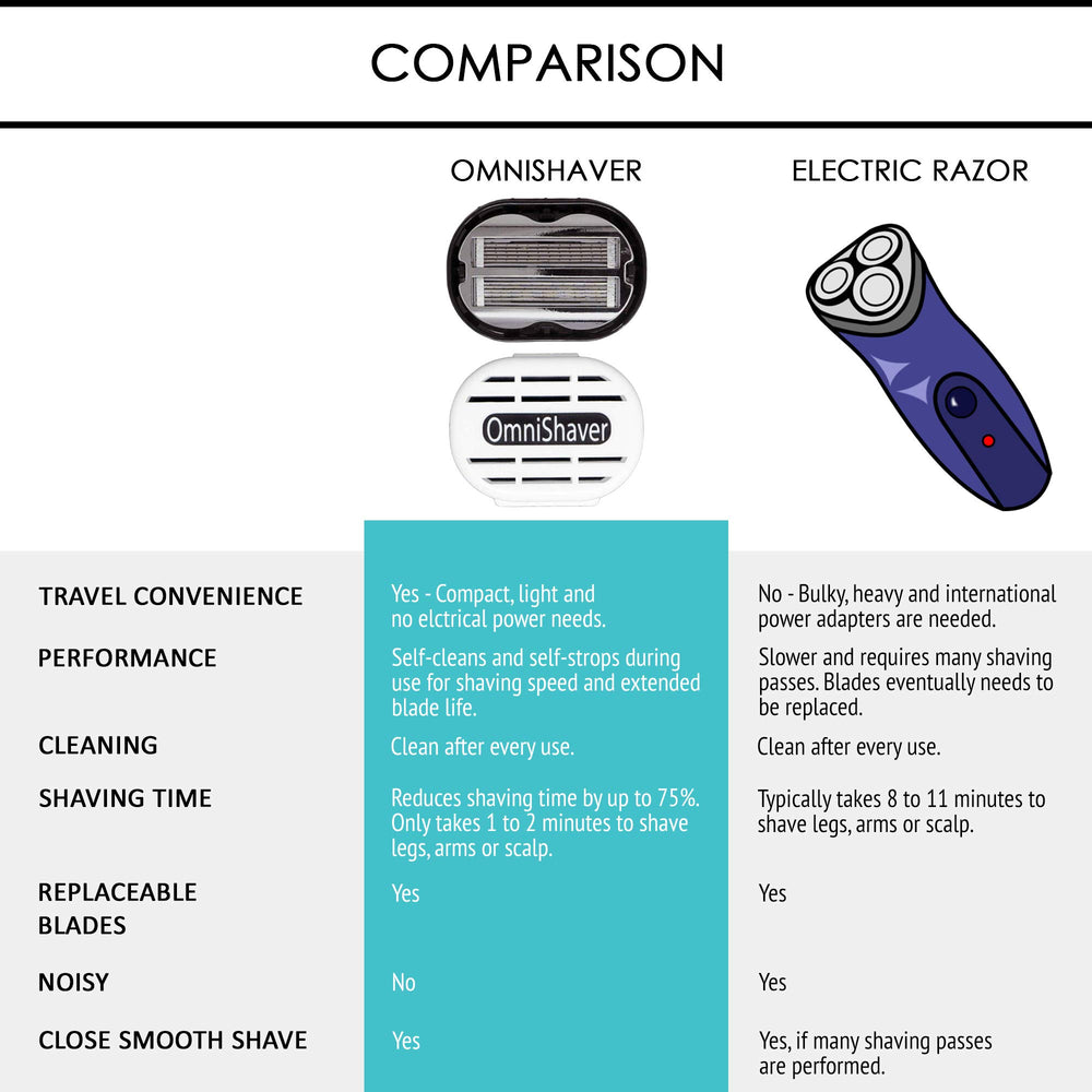 OmniShaver head-to-body shaving use for versatile grooming