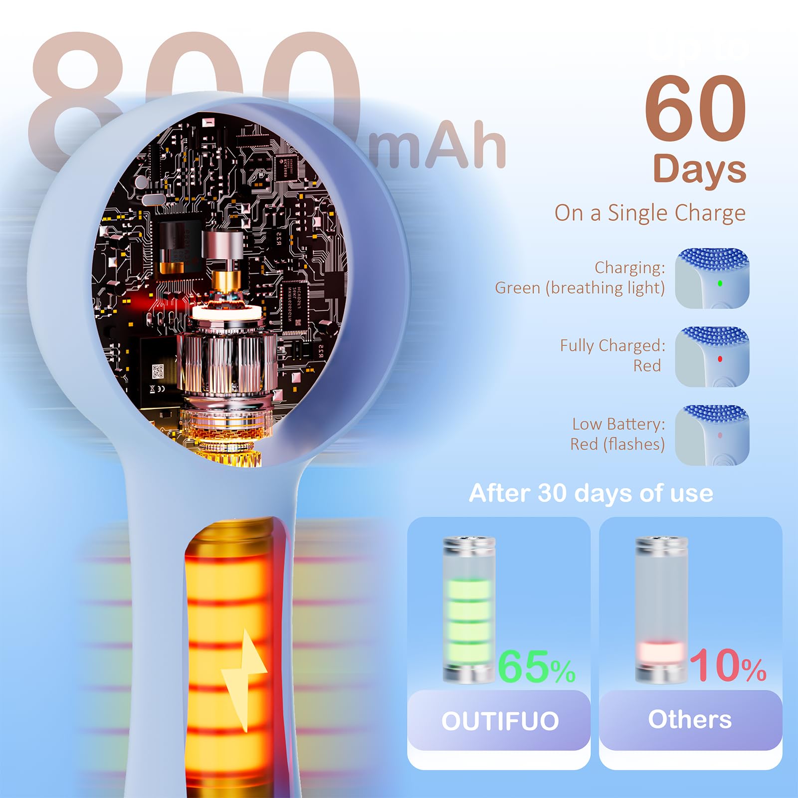 OUTIFUO massage and heating feature facilitates better product absorption