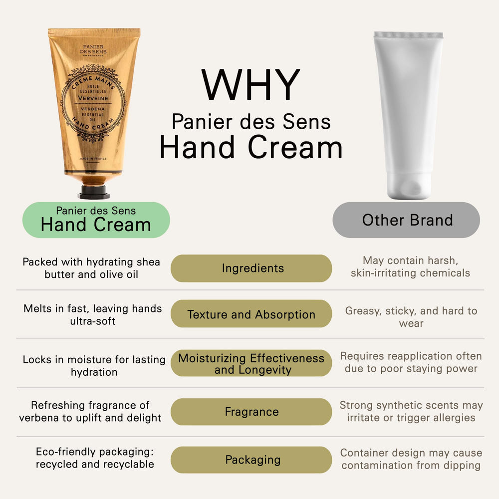 Panier des Sens Verbena Hand Cream dermatologically tested reassurance for all skin types.