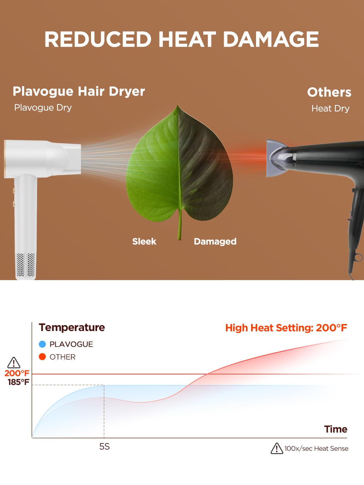 PLAVOGUE high-velocity airflow powers quick drying with less heat exposure