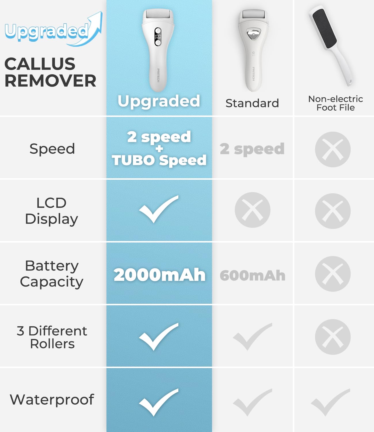 PRITECH Electric Callus Remover LED battery display shows remaining power