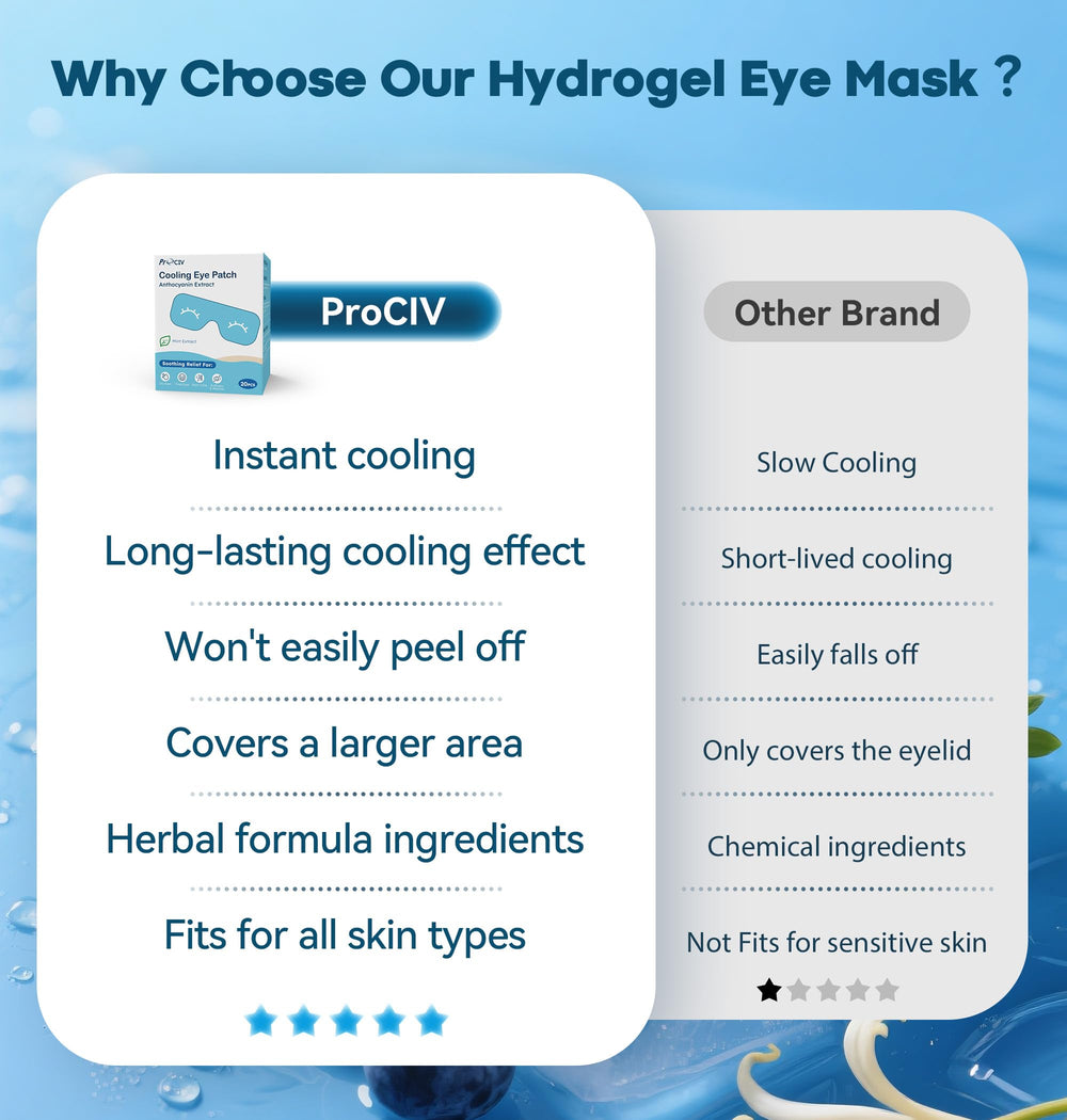 ProCIV hydrogel patches adhere smoothly and remove easily without residue.