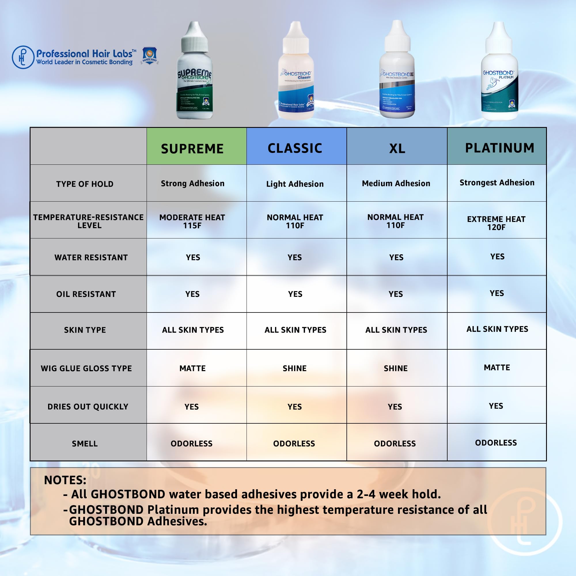 GhostBond Supreme odorless formula offers comfortable wear with no noticeable fumes