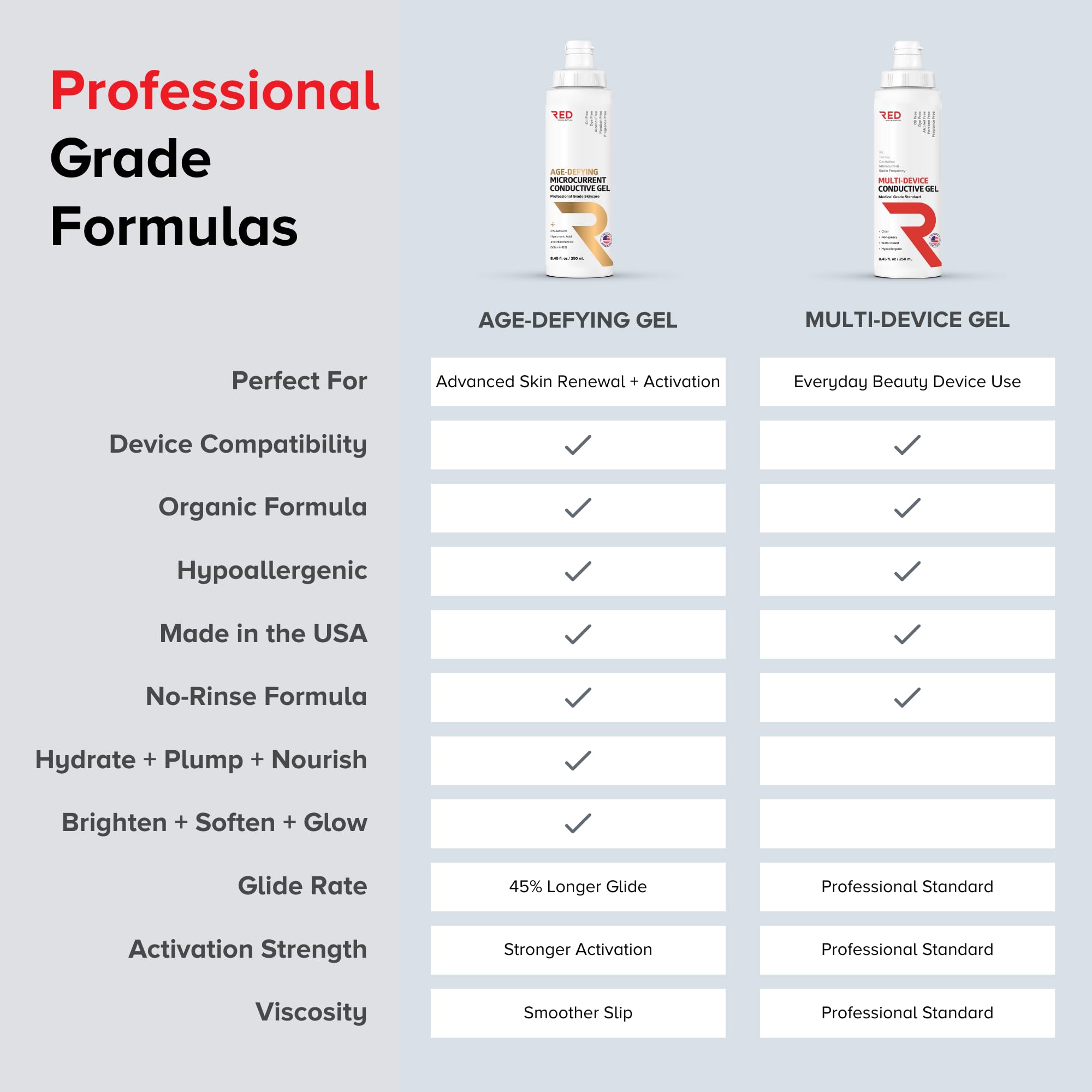 RED Medical Supplies ultrasound gel silky-glide demonstrates long-lasting moisture and smooth movement.