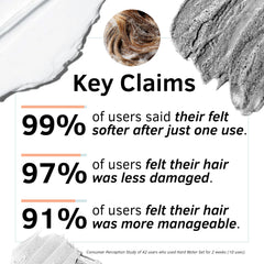 Rida Hair Research Institute mineral build-up removal action improves shine and manageability.