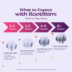RootStim rosemary and biotin nourish scalp and roots.